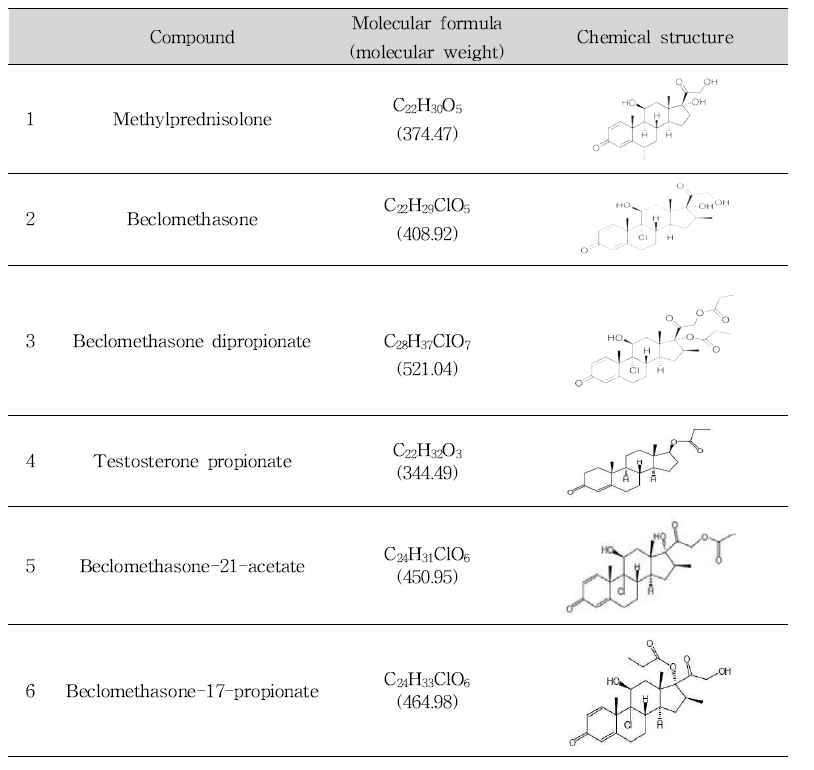 Chemical structures of hormones and non-steroidal anti-inflammantory drugs