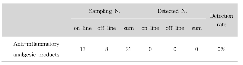 Number of samples in anti-inflammatory analgesic products