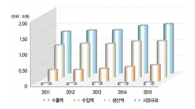 Status of health functional food industry.