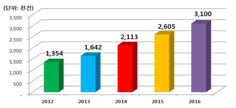 The number of health functional food purchased over the internet