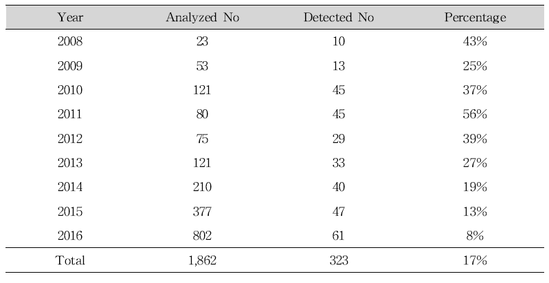 The result of investigation for foods purchased from oversea internet site