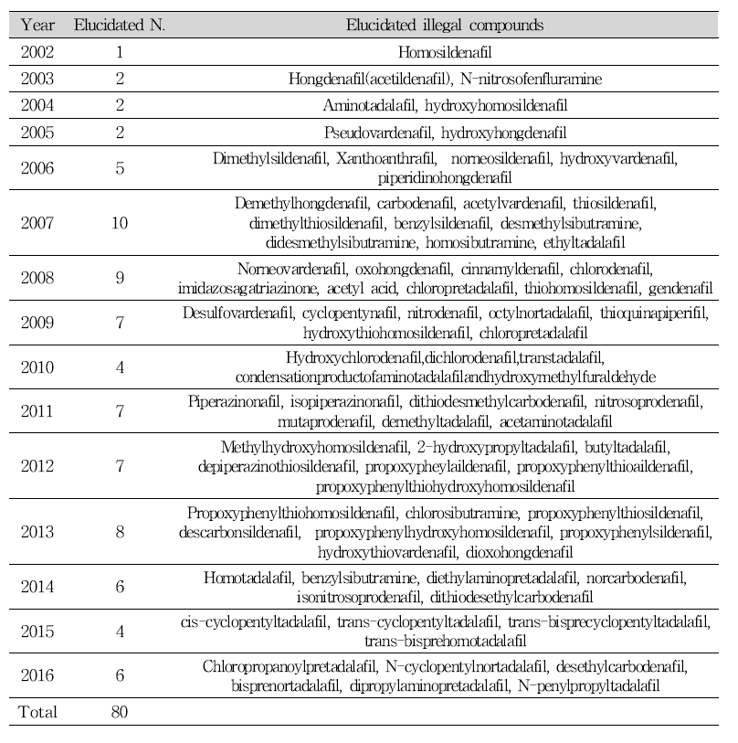 The list of elucidated illegal compounds