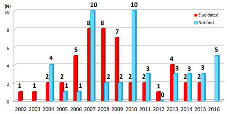 Elucidated and notified illegal compounds by year in Korea.