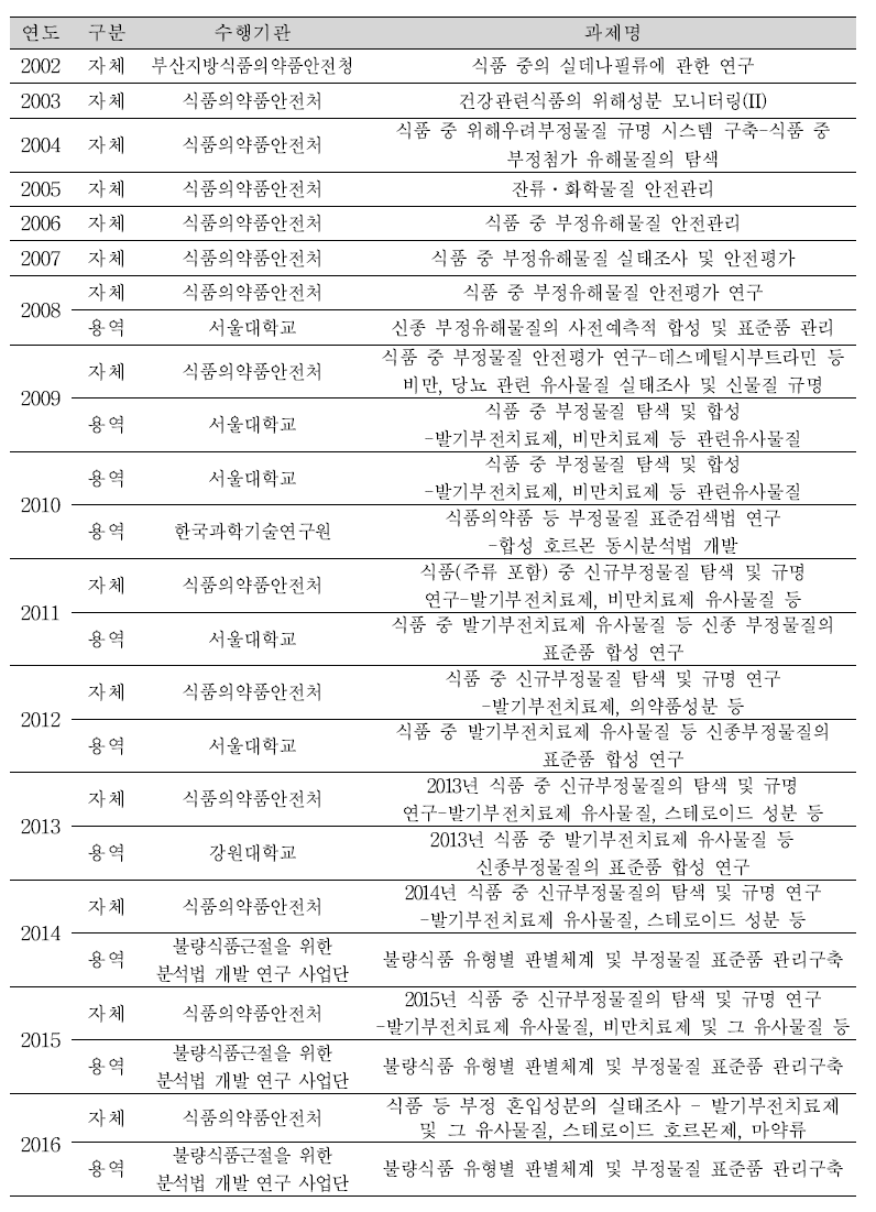 List of ministry of food and drug safety reports on illegal compounds in food