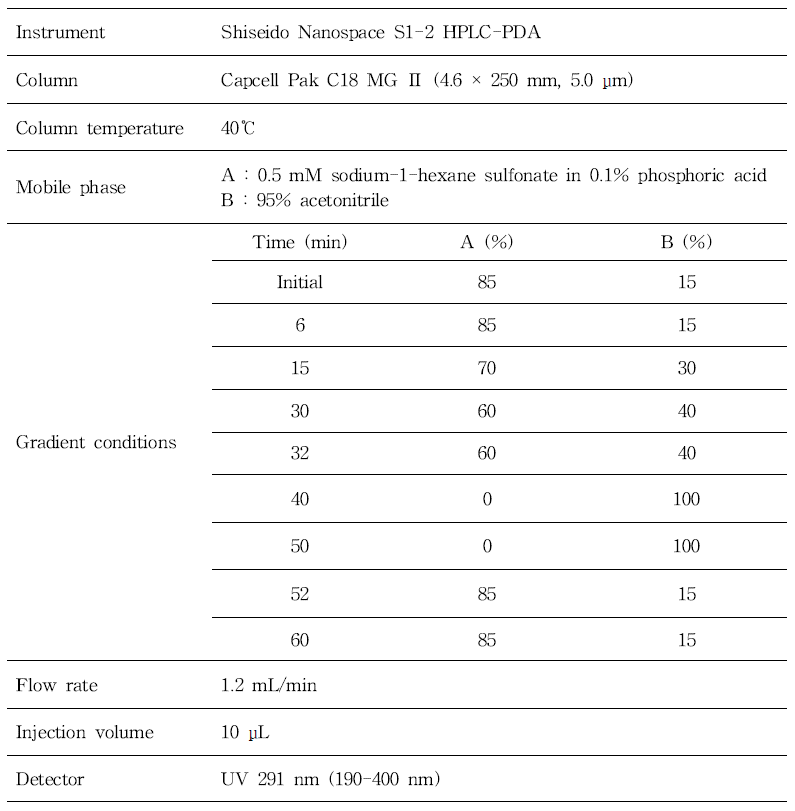 HPLC-PDA conditions Table 12. UPLC-MS/MS conditions