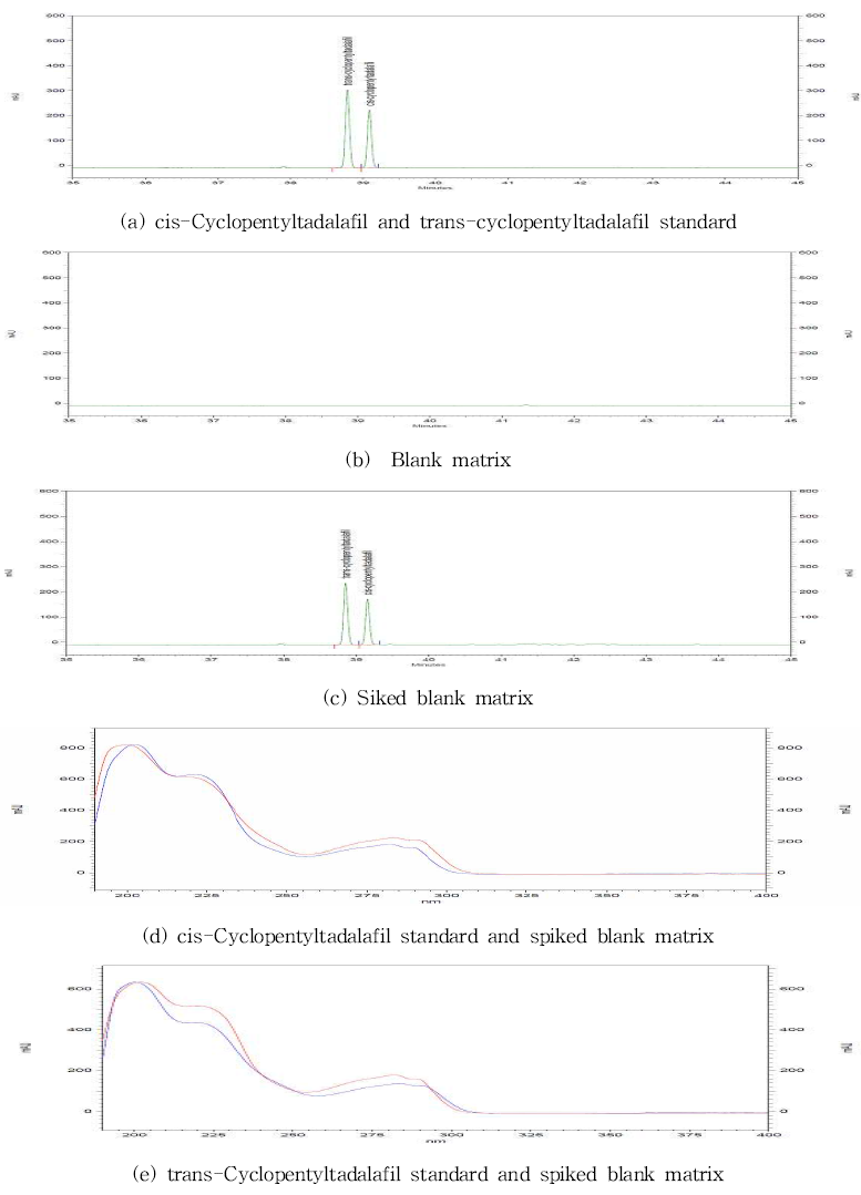 Chromatograms and spectra of cis-and trans-cyclopentyltadalafil by LC-PDA
