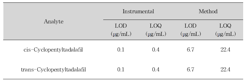 Experimentally determined limit of detection(LOD) and limit of quantitation(LOQ) for cis-cyclopentyltadalafil and trans-cyclopentyltadalafil