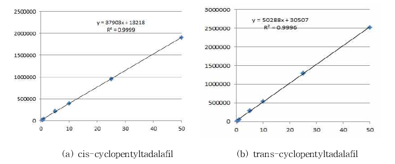Calibration curves for cis-cyclopentyltadalafil and trans-cyclopentyltadalafil