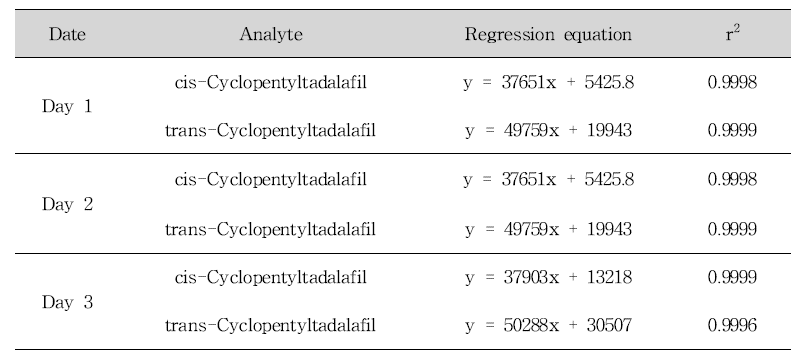 Linearity assessment of calibration curves for cis-cyclopentyltadalafil and trans-cyclopentyltadalafil