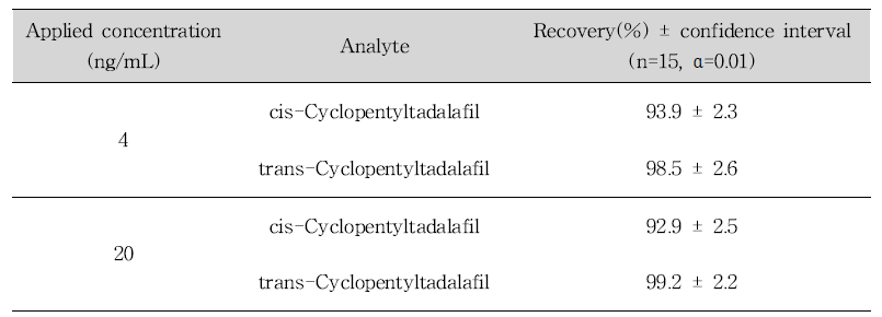 Recovery assessment of cis-cyclopentyltadalafil and trans-cyclopentyltadalafil