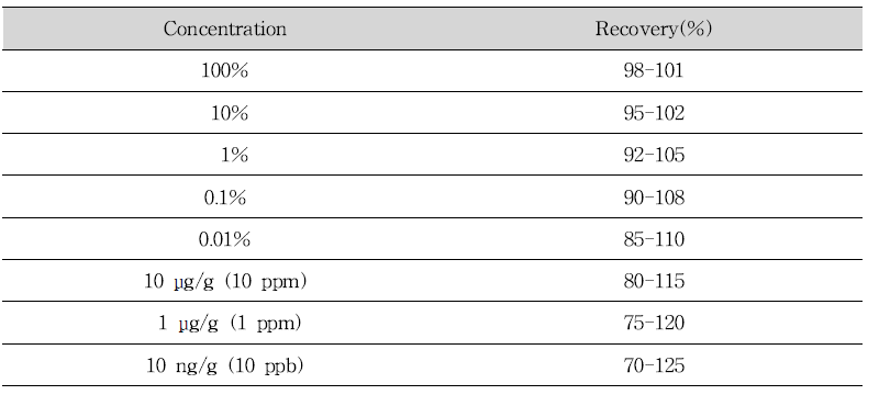 Recommended recovery limits for single laboratory validation