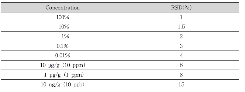 Recommended precision limits for single laboratory validation