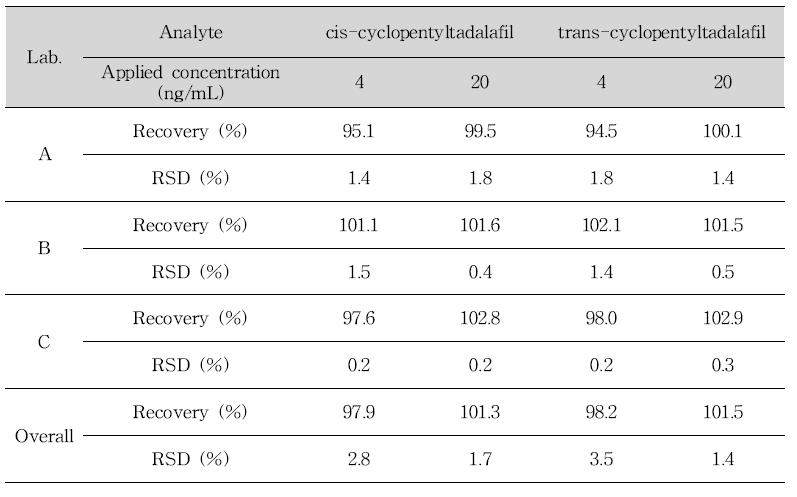 Reproducibility assessment of cis-cyclopentyltadalafil and trans-cyclopentyltadalafil in sample by inter-laboratory trials