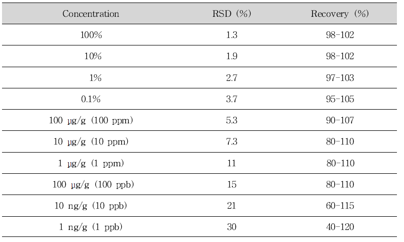 Recommended recovery limits for multi-laboratory validation