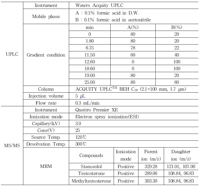 UPLC-MS/MS condition for analysis of stanozolol, testosterone and methyltestosterone.