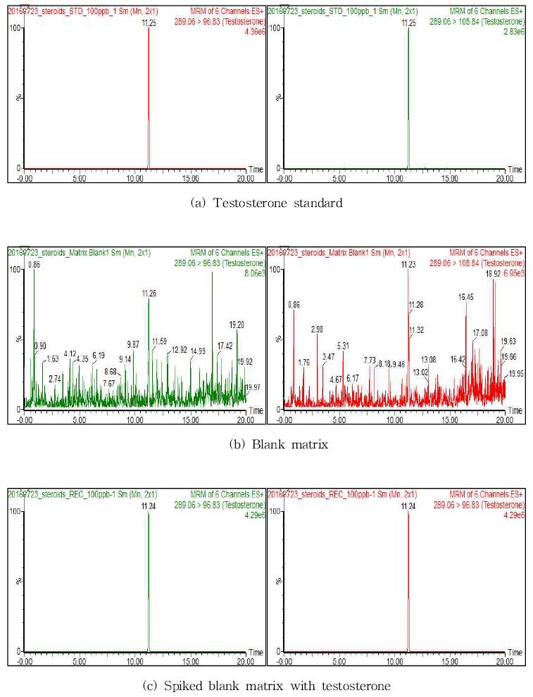 Chromatograms of testosterone by LC-MS/MS method.