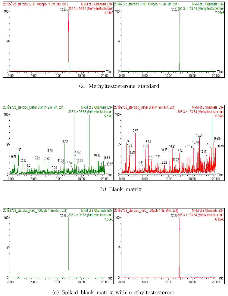 Chromatograms of beclomethasone dipropionate by LC-MS/MS method.