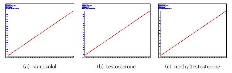 Calibration curves for stanozolol, testosterone and methyltestosterone.