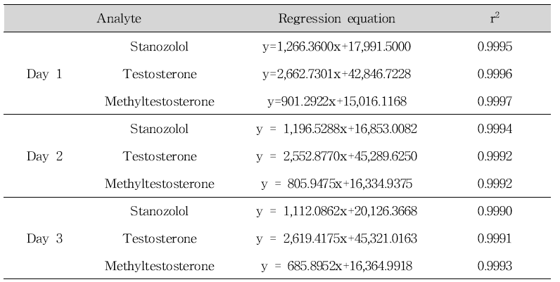 Linearity assessment of calibration curves for stanozolol, testosterone and methyltestosterone