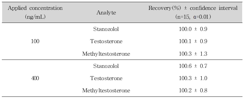 Recovery assessment of stanozolol, testosterone and methyltestosterone in glucosamine samples