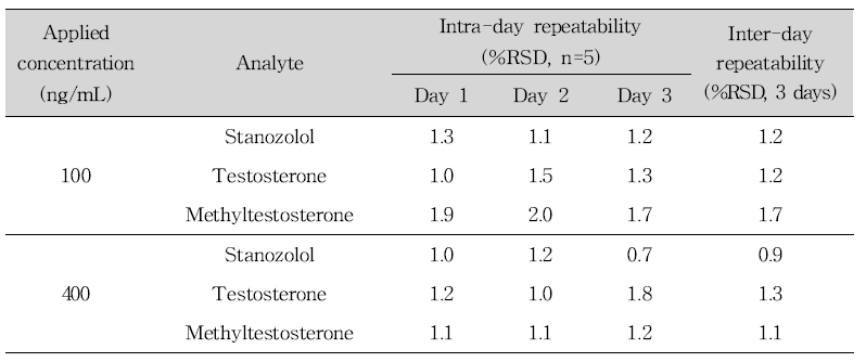 Repeatability assessment of stanozolol, testosterone and methyltestosterone in glucosamine samples
