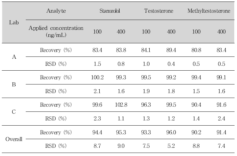 Reproducibility assessment of stanozolol, testosterone and methyltestosterone in glucosamine samples by inter-laboratory trials