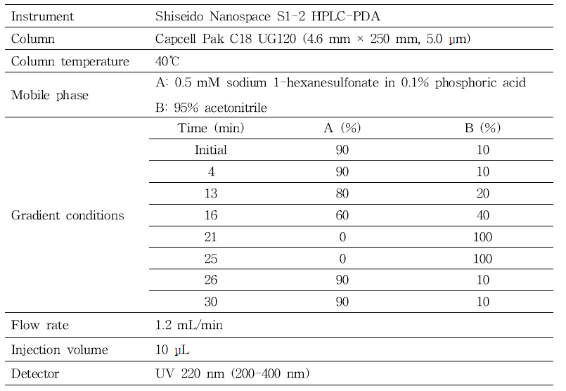 HPLC-PDA conditions for analysis of chlorothiazide, hydrochlorothiazide, hydroflumethiazide, trichloromethiazide and methylchlothiazide