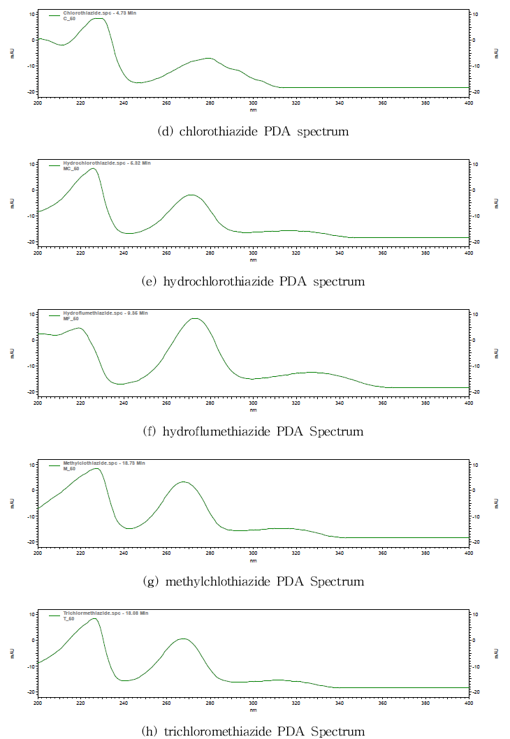 Chromatograms and spectra by LC-PDA method