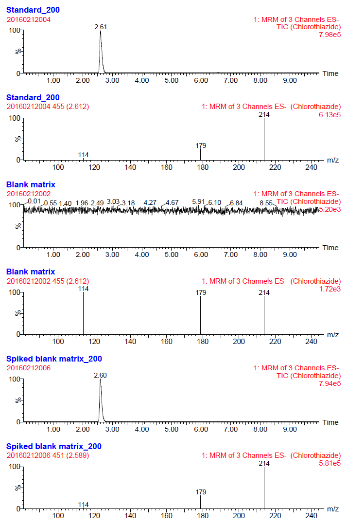 Chromatograms and spectra of chlorothiazide by LC-MS/MS method