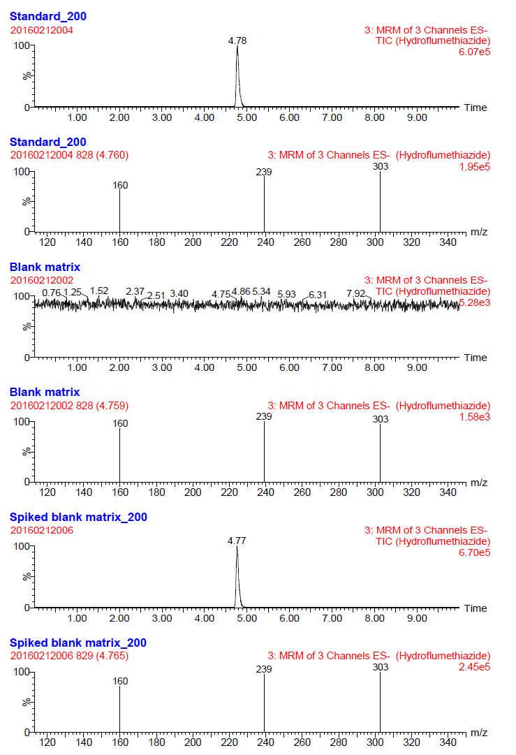 Chromatograms and spectra of hydroflumethiazide by LC-MS/MS method