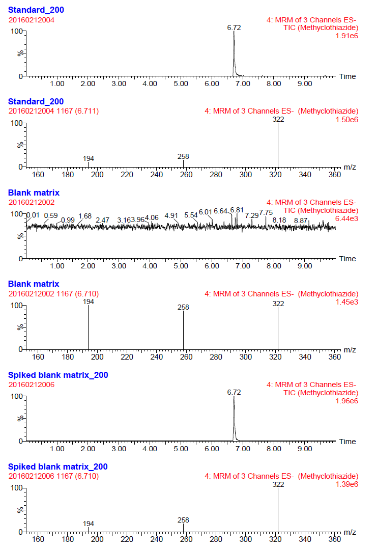 Chromatograms and spectra of methylchlothiazide by LC-MS/MS method