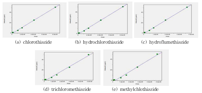 Calibration curves for chlorothiazide, hydrochlorothiazide, hydroflumethiazide, trichloromethiazide and methylchlothiazide