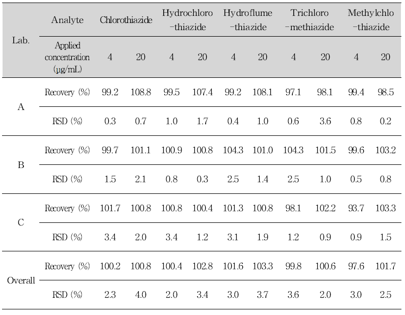 Reproducibility assessment of chlorothiazide, hydrochlorothiazide, hydroflumethiazide, trichloromethiazide and methylchlothiazide in sample by an intra-laboratory trial