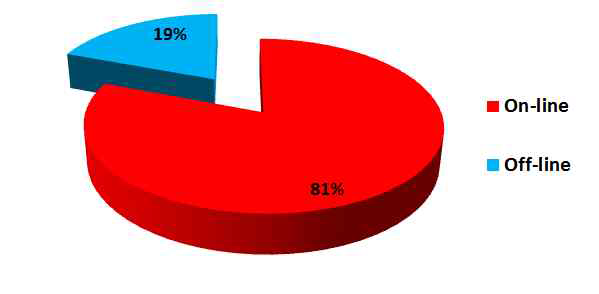 Composition of samples by purchased site.