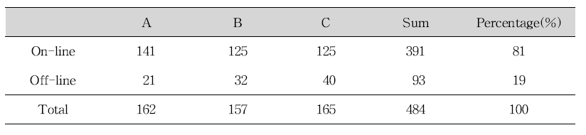 Classification of samples by purchased site