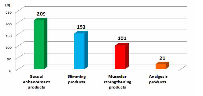 Number of samples by functional type.