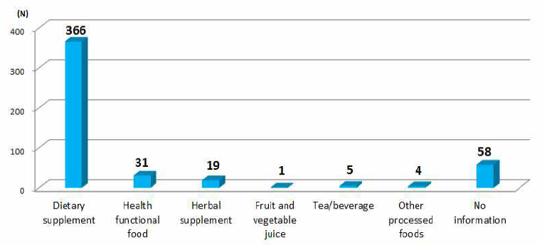 Composition of samples by food type.