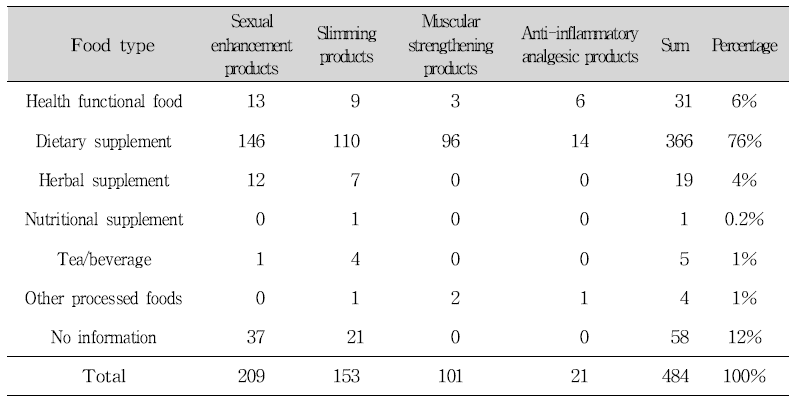 Classification of samples by food type