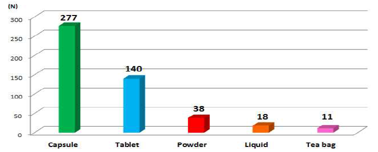 Number of samples by food formulation.