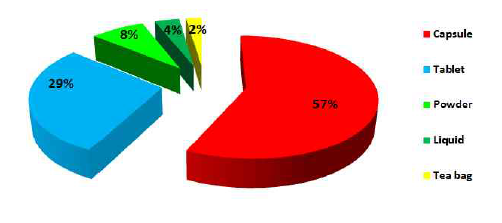 Composition of samples by food formulation.