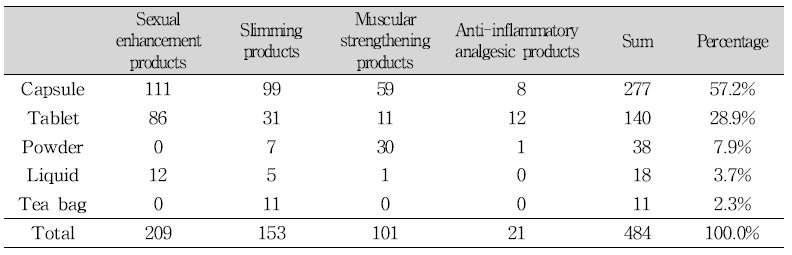 Classification of samples by food formulation