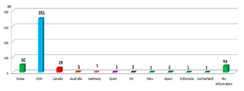 Number of samples by manufacturing country.