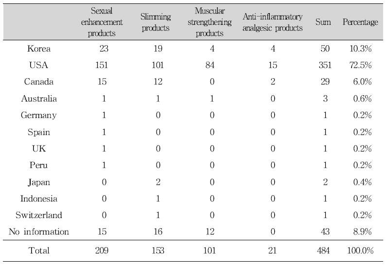 Classification of samples by manufacturing country