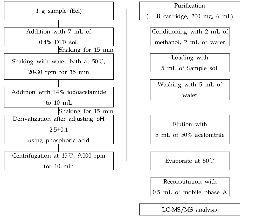 Analytical procedure for Ceftiofur (Desfuroylceftiofur acetamide) in sample.