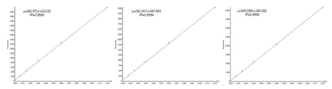 Calibration curve for Ceftiofur (Desfuroyl Ceftiofur Acetamide) in Flatfish, Eel and Shrimp.
