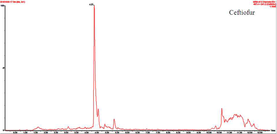Chromatogram of Ceftiofur (Desfuroyl Ceftiofur Acetamide) standard at MRL conc. in Shrimp sample.