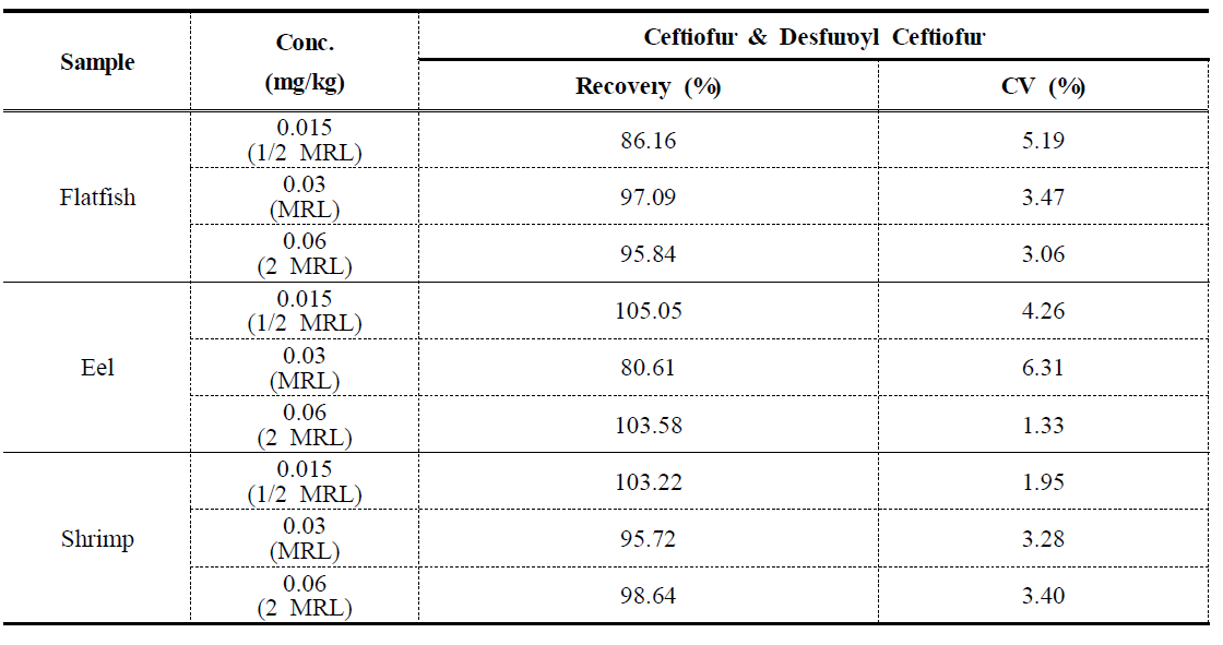 The average recovery and CV of Ceftiofur (Desfuroyl Ceftiofur Acetamide) in Flatfish, Eel and Shrimp