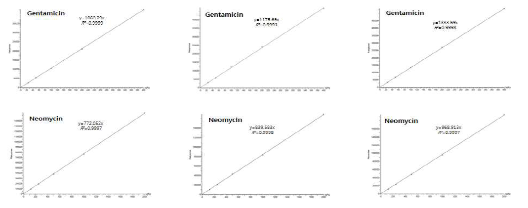 Calibration curve for Gentamicin and Neomycin in Flatfish, Eel and Shrimp.