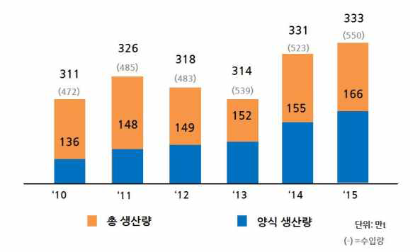 Aquacultural production in South Korea (‘15 KOSTAT)