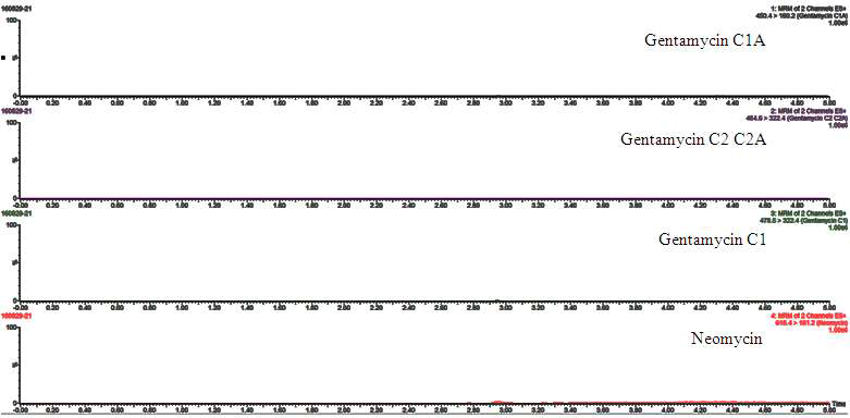 Chromatograms of Gentamicin and Neomycin of Flatfish blank solution.